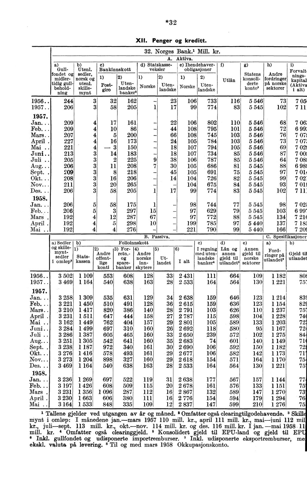 *32. 1957.. Jan... Feb... Mars.. April. Mai.. Juni Juli.. Aug... Sept.. Okt... Nov... Des... Jan... Feb... Mars. April. Mai.. b) c) Gullfondet og sedler, Utenl.