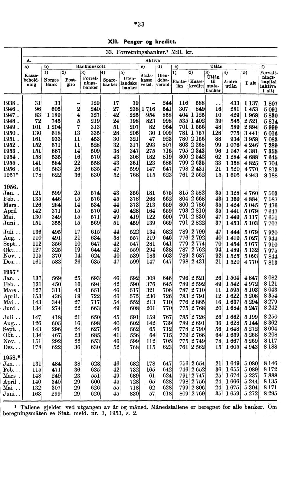 *33 A. Kassebeholdning b) 1) Norges Bank Bankinnskott 2) 3) 4) Post- Forret- Sparegiro nings- banker banker XII. Penger og kreditt. 33. Forretningsbanker.' Mill. kr. 5) Utenlandske banker c) Aktiva d) Statskasse veksl.