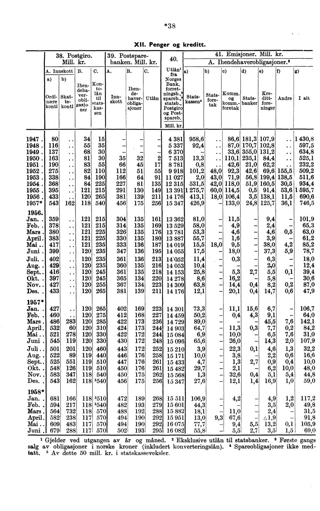 *38 38. Postgiro. Mill. kr. A. Innskott B. Ordnære i konti b) Skattekonti C. 39. Postsparebanken. Mill. kr. XII. Penger og kreditt. 40. Utlån' fra Norges Bank, forretningsb.,' ci+ + spareb.