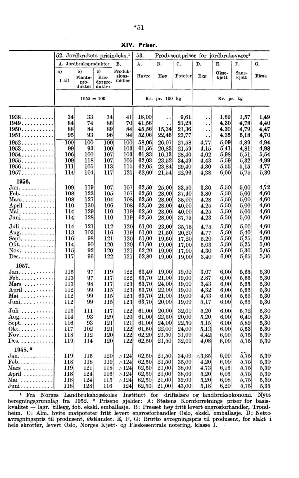 *51 XIV. Priser. 52. Jordbrukets prisindeks.' A. Jordbruksprodukter B. b) c) Produk - Plante- Hus-sims- I alt pro- dyrpro- midler dukter dukter 53. Produsentpriser for jordbruksvarer 2 A. B. C.