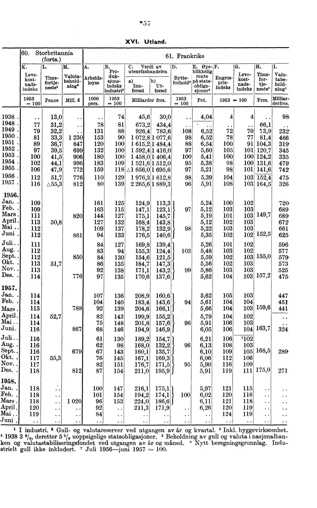 '557 60. Storbritannia (forts.) K. L. M. på statsobligasjoner' Levekost Time- Valutafortje- behold- Ring' nads - - indeks neste' 1953 =- Pence Mill. A. b) Innførsel Tit- førsel Arbeidsløyse 0 pers. B.