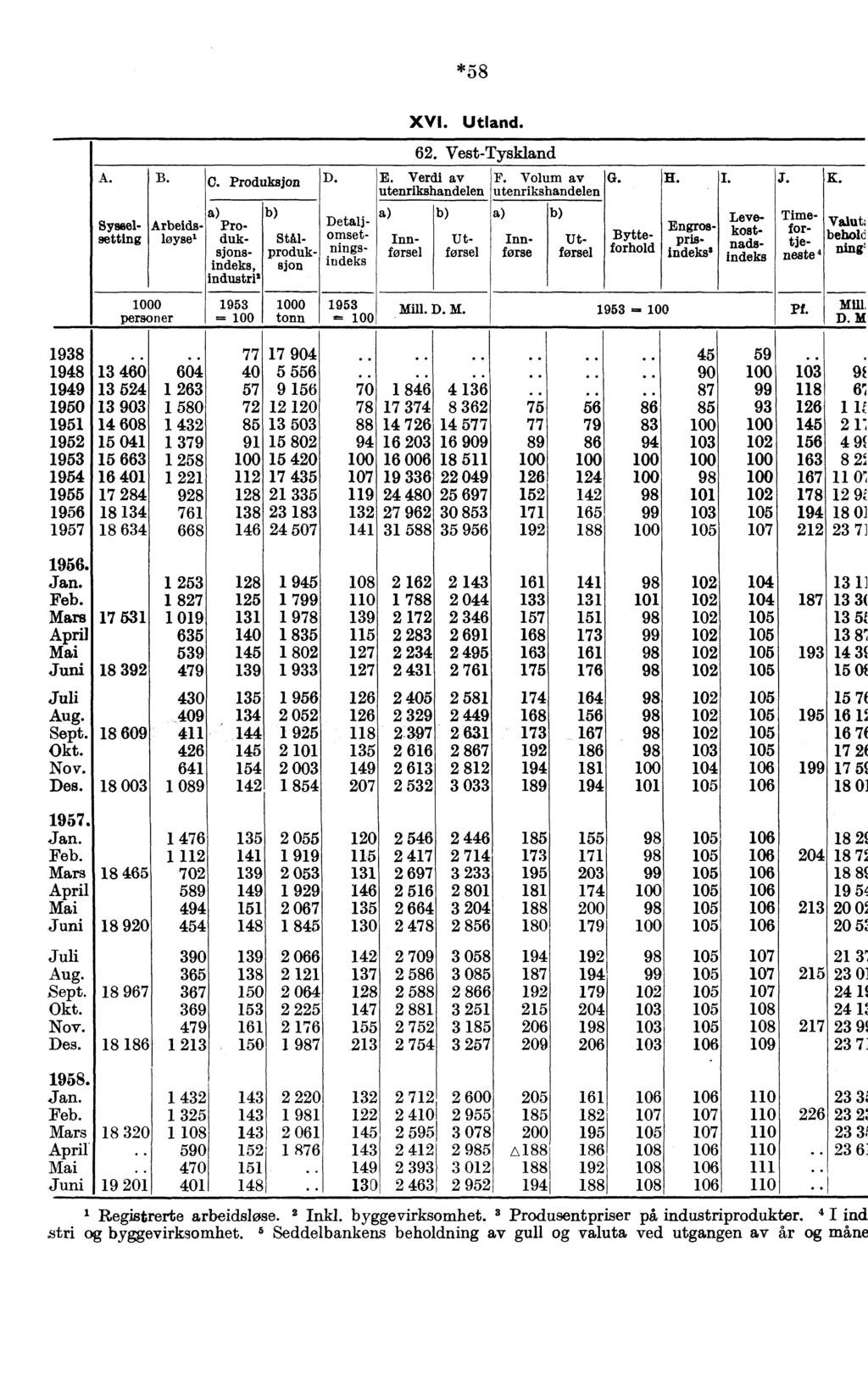 *58 A. B. 0 personer C. Produksjon Produksjonsindeks, industri' 1953 = b) 0 tonn D. 1953 = XVI. Utland. b) 62. Vest-Tyskland E. Verdi av utenrikshandelen Mill. D. M. F. Volum av utenrikshandelen b) G.