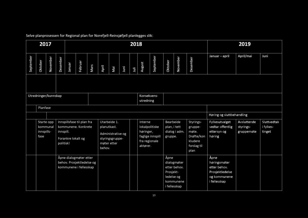 kommunal innspills - fas Innspillsfas til plan fra kommunn. Konkrt innspill. Forankr lokalt og politisk! Utarbid 1. planutkast. Administrativ og styringsgrupp - møtr ttr bhov.