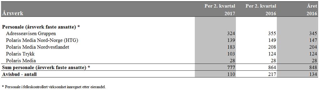 NOTER Note 1. Regnskapsprinsipper Det konsoliderte regnskapet omfatter Polaris Media ASA og dets datterselskap, samt konsernets andeler i tilknyttede selskaper og felleskontrollert virksomhet.