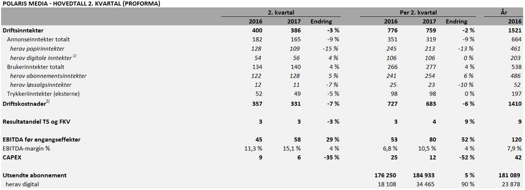 HOVEDPUNKTER ANDRE KVARTAL 2017 (Tall i parentes viser tilsvarende periode i 2016) Resultatvekst i andre kvartal med EBITDA på 58 (45) mill. og margin på 15,1% (11,3%).