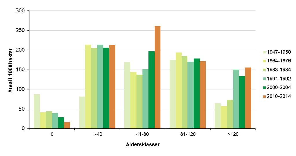 3.2 Skogens aldersfordeling 1947-2012 Figur 1. Utvikling i aldersklasser på produktiv skogmark. Figur 2. Utvikling i hogstklasser på produktiv skogmark.