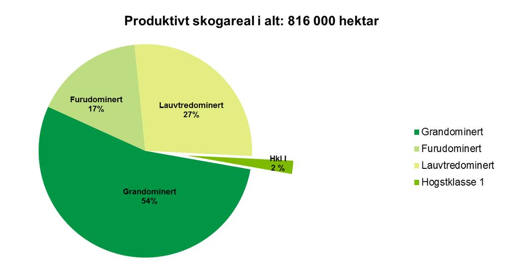 1 NØKKELTALL Skogen i Oppland domineres av gran, som dekker 54 % av det produktive skogarealet i fylket.