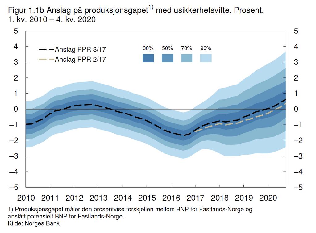 Rentebane og prognoser,