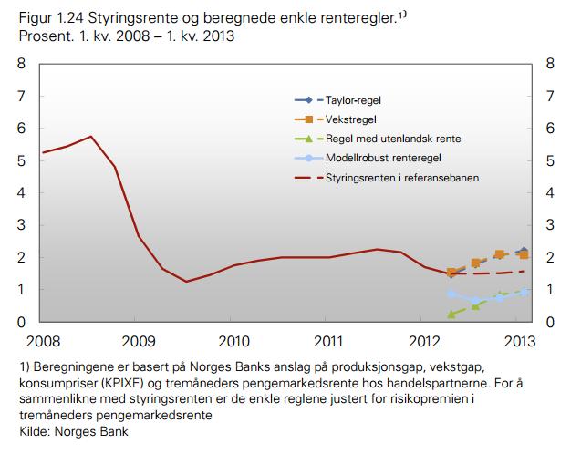 Norges Bank