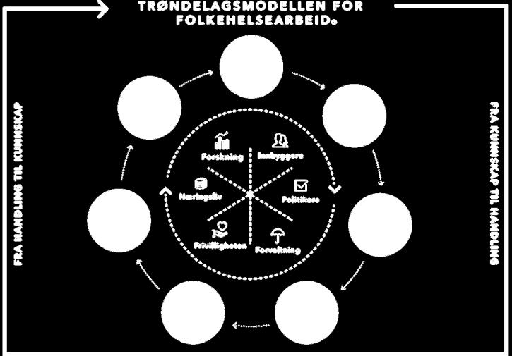 Trøndelagsmodellen for folkehelsearbeid Modellen med veileder er utviklet i innovasjonsprosjektet Fra kunnskap til handling og fra handling til kunnskap (2012-2016).