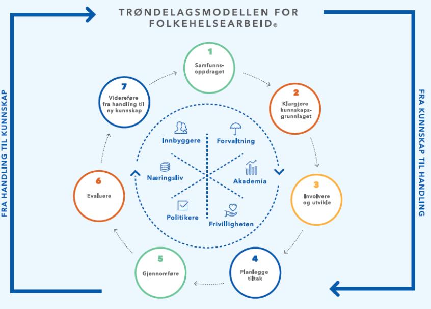 Arbeidet i kommunene Samfunnsoppdraget hvordan legge til rette for helsefremmende lokalsamfunn? Klargjøring av kunnskapsgrunnlag.