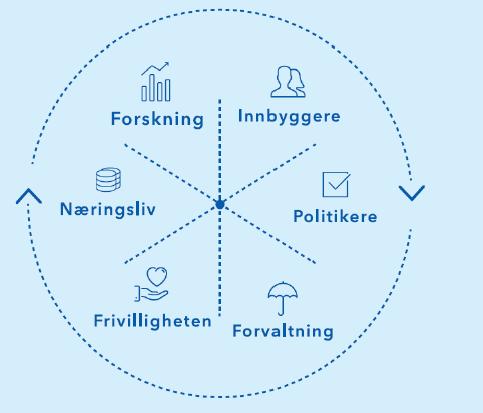 Aktørsirkelen Hovedaktørene de som har definerte roller og ansvar i