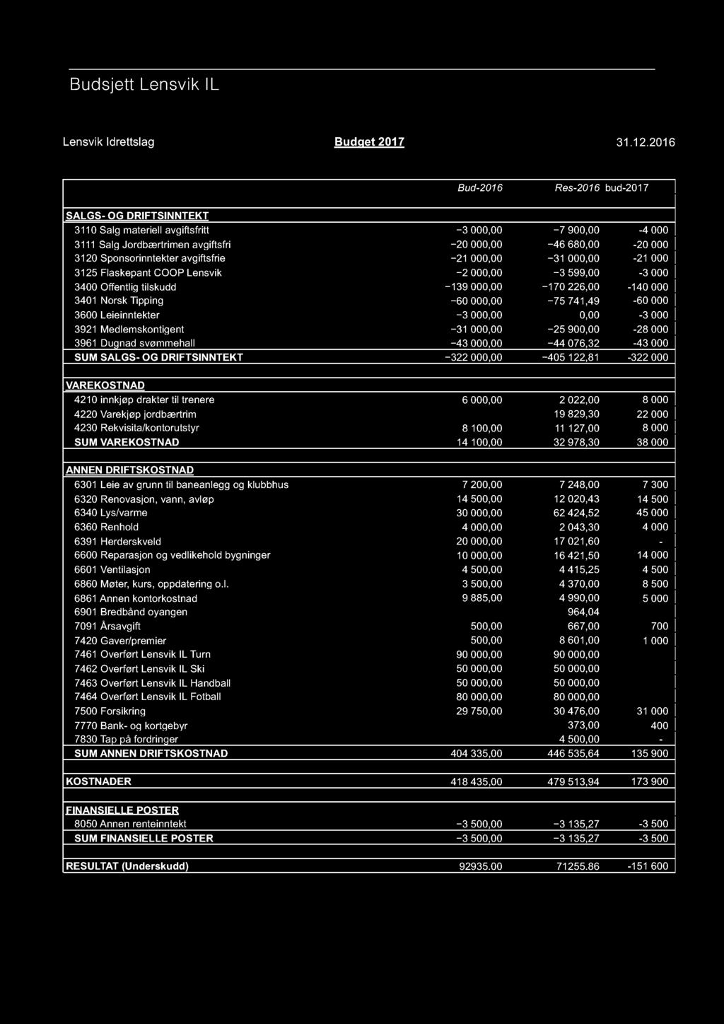 Matrix Økonomisystem Side 1 Budsjett Lensvik I L Lensvik Idrettslag Budget 2017 31.1 2.