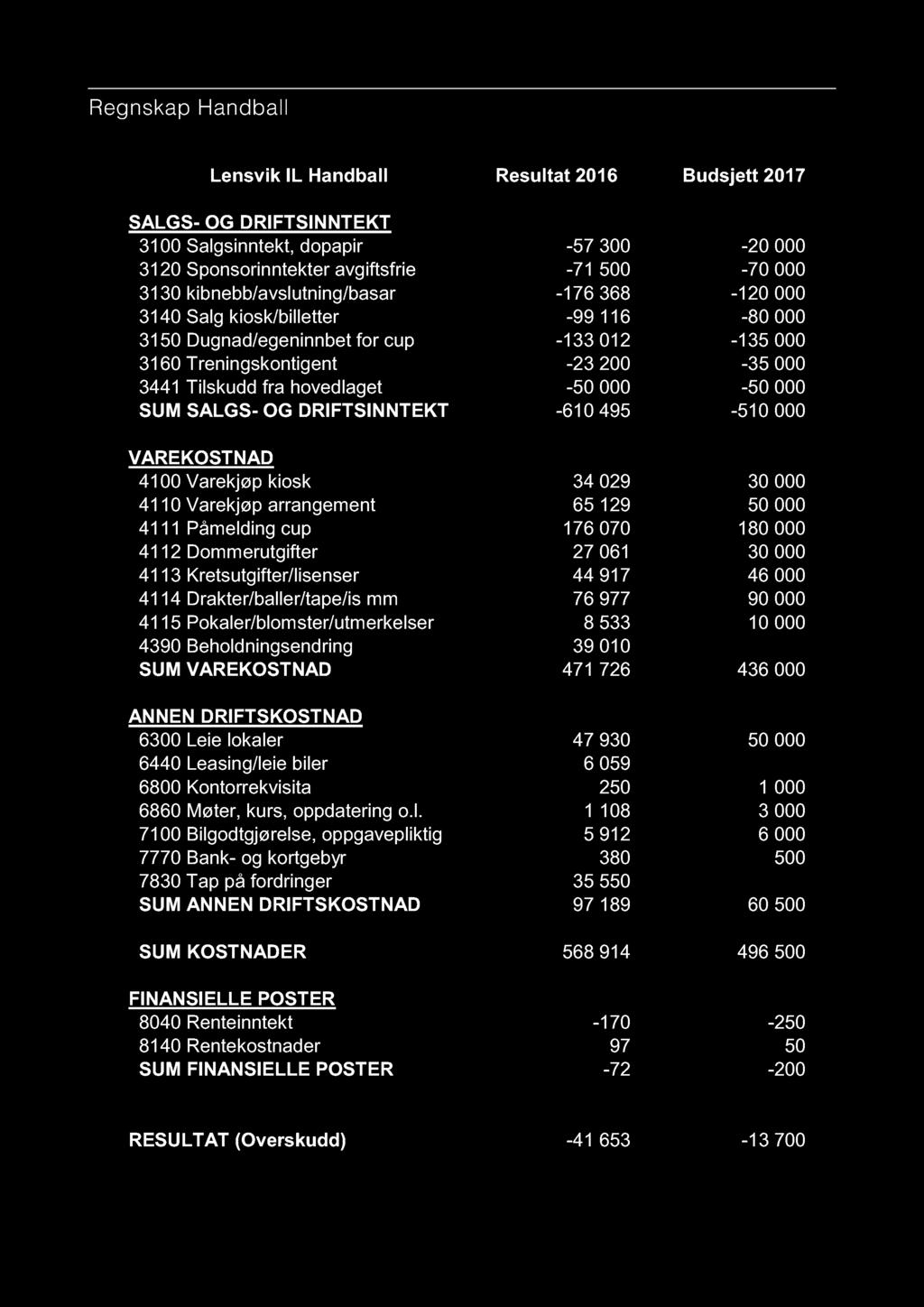 Regnskap Handball Lensvik IL Handball Resultat 2016 Budsjett 2017 3100 Salgsinntekt, dopapir -57 300-20 000 3120 Sponsorinntekter avgiftsfrie -71 500-70 000 3130 kibnebb/avslutning/basar -176 368-120