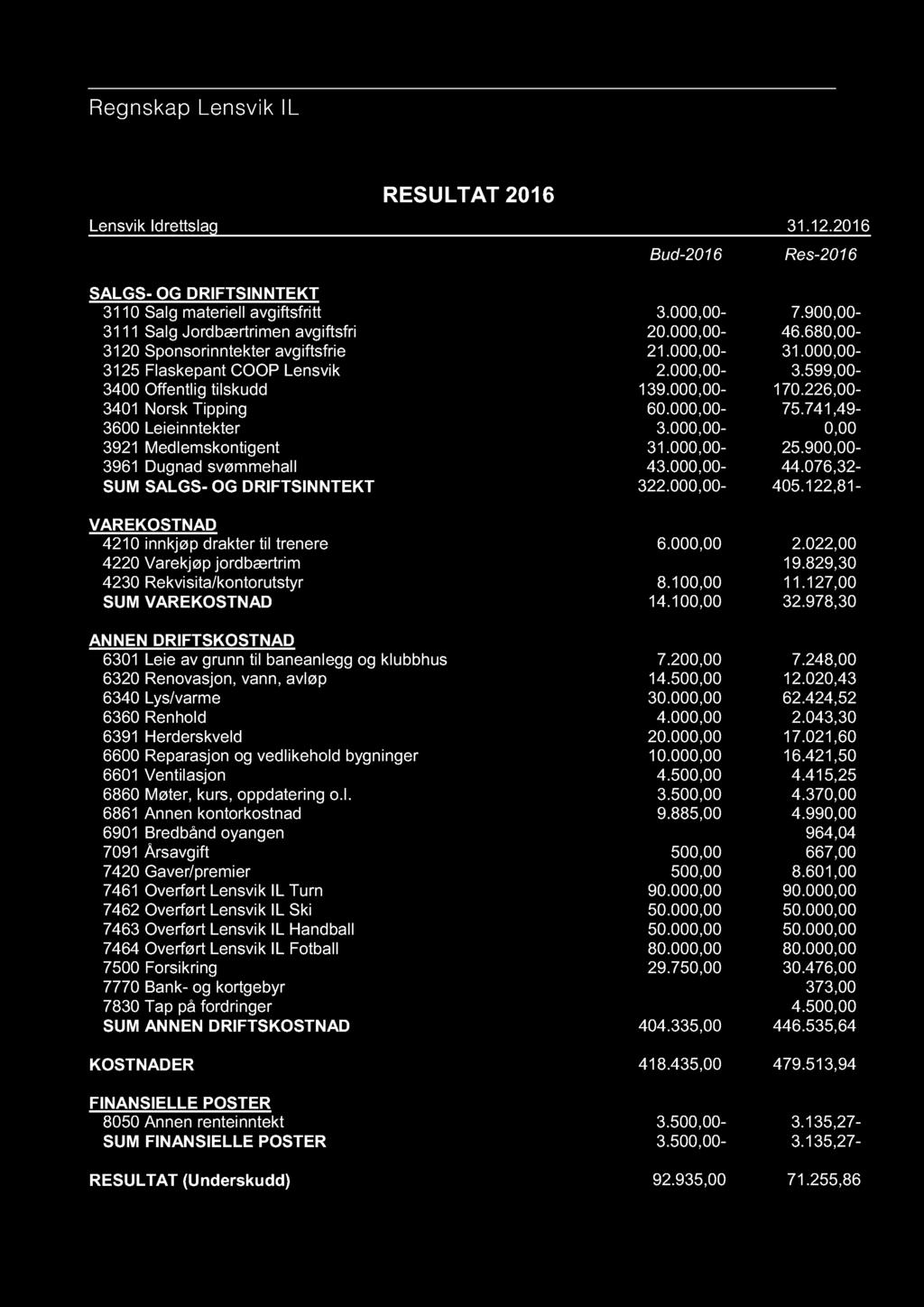 Matrix Økonomisystem Side 1 Regnskap Lensvik I L RESU LTAT 2016 Lensvik Idrettslag 31.12.2016 Bud-2016 Res-2016 3110 Salg materiell avgiftsfritt 3.000,00-7.