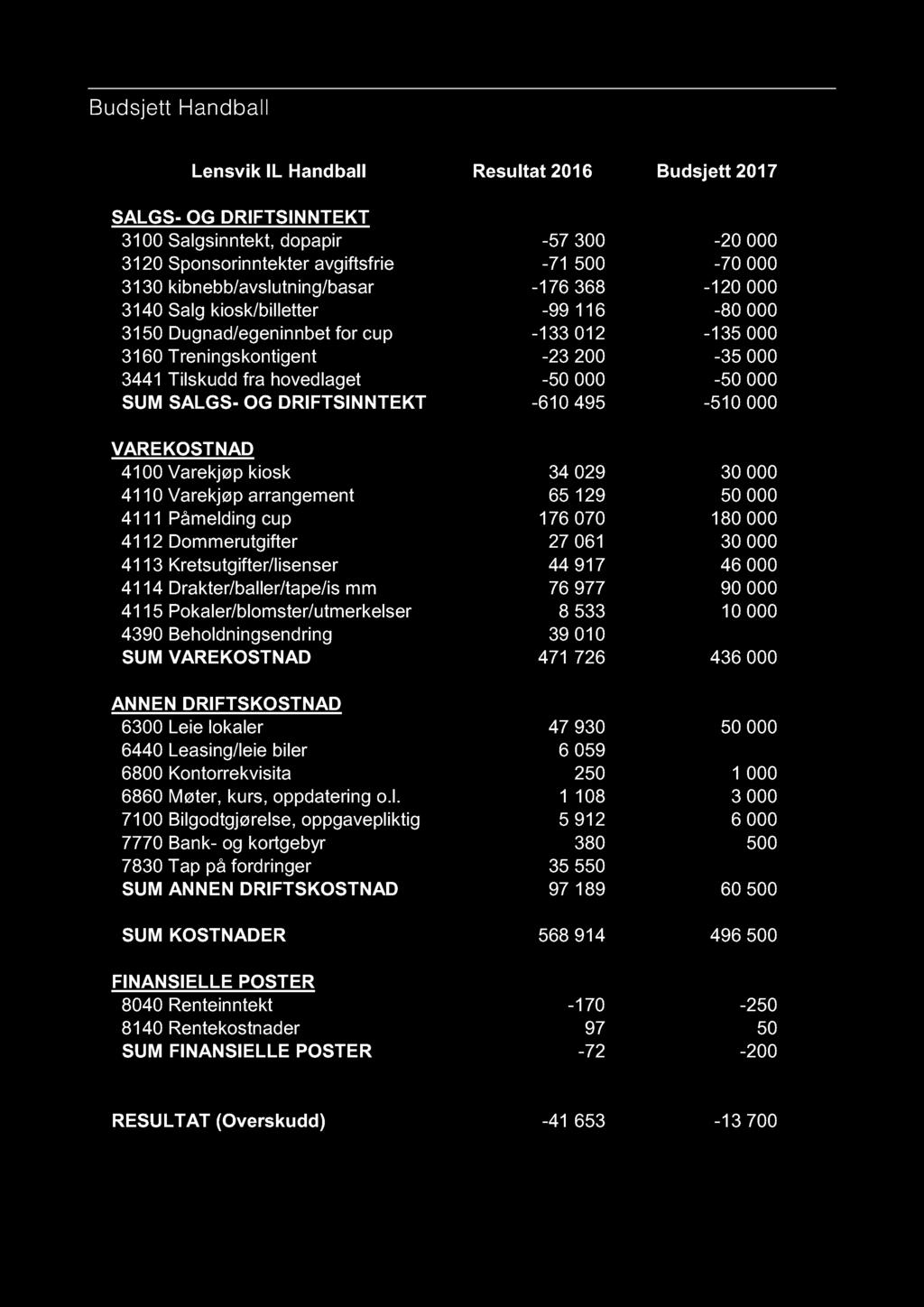 Budsjett Handball Lensvik IL Handball Resultat 2016 Budsjett 2017 3100 Salgsinntekt, dopapir -57 300-20 000 3120 Sponsorinntekter avgiftsfrie -71 500-70 000 3130 kibnebb/avslutning/basar -176 368-120