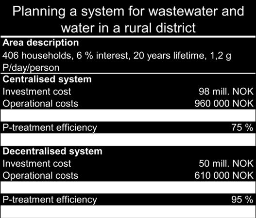 system Investering Drift 98 mill.