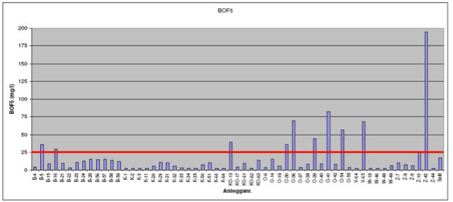 Package treatment plants - performance Results BOD Undersøkelse i 2008