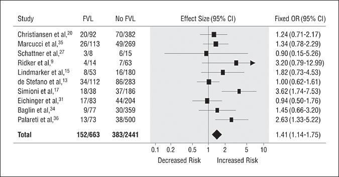 Recurrent VT effect of heterozygous factor V Leiden (FVL)