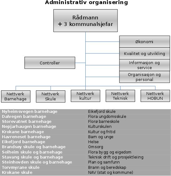 side 10 Figur 2: Administrativ organisering Flora kommune Odda Odda er ein industri- og bykommune i Hordaland, som ligg inst i Sørfjorden i Hardanger.