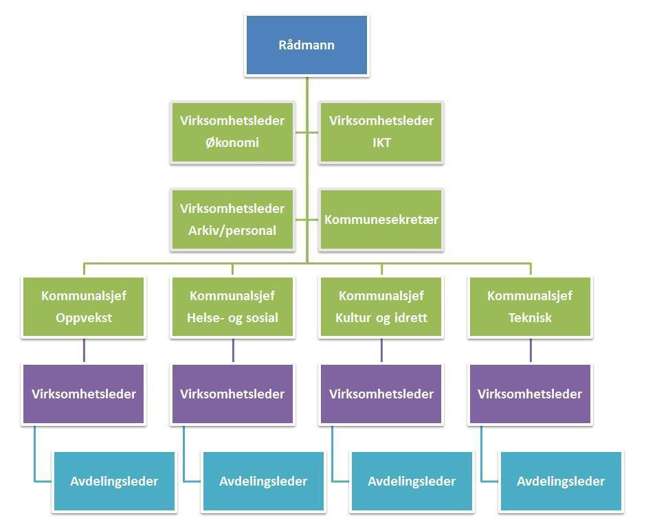 side 11 Figur 3: Administrativt organisasjonskart Odda kommune Semistrukturert intervju Vi gjennomførte pilotundersøkinga som ein mellomting mellom strukturert og delvis strukturert intervju og