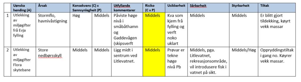 side 20 skytebane er det opprydningstiltak i gang no, For Evja fyllplass er det gjennomført tildekking og vekkøyring av massar tidlegare.