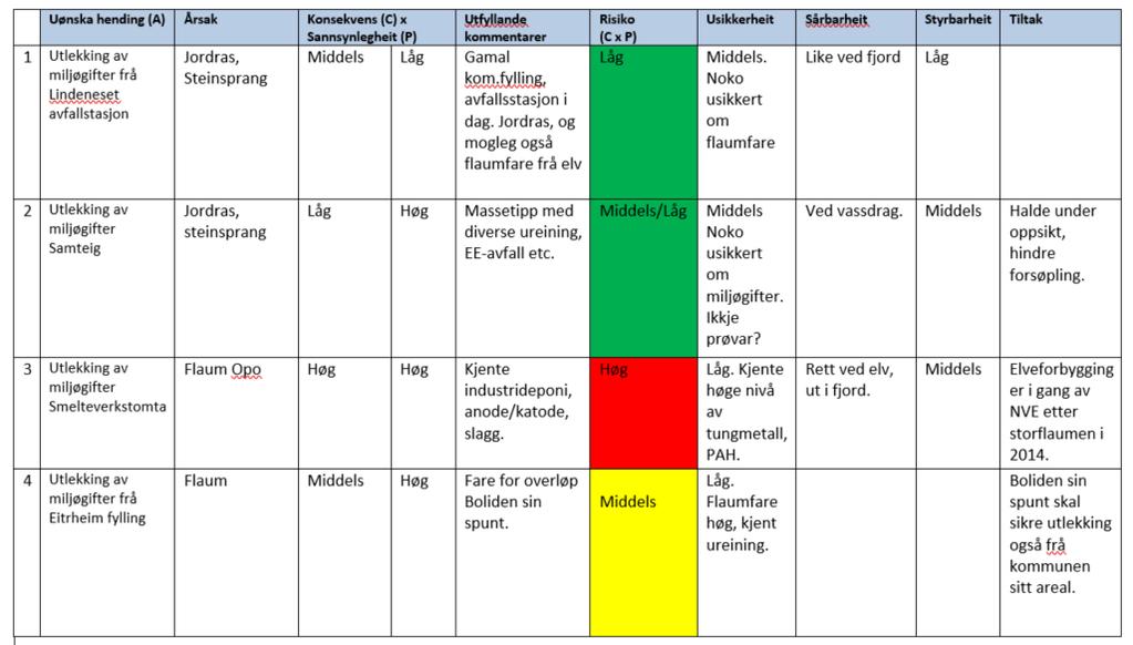 Figur 10: Utfylt risikoanalyseskjema for Flora kommune. I Odda kommune fekk vi tid til å risikoanalysere 4 lokalitetar (figur 11).