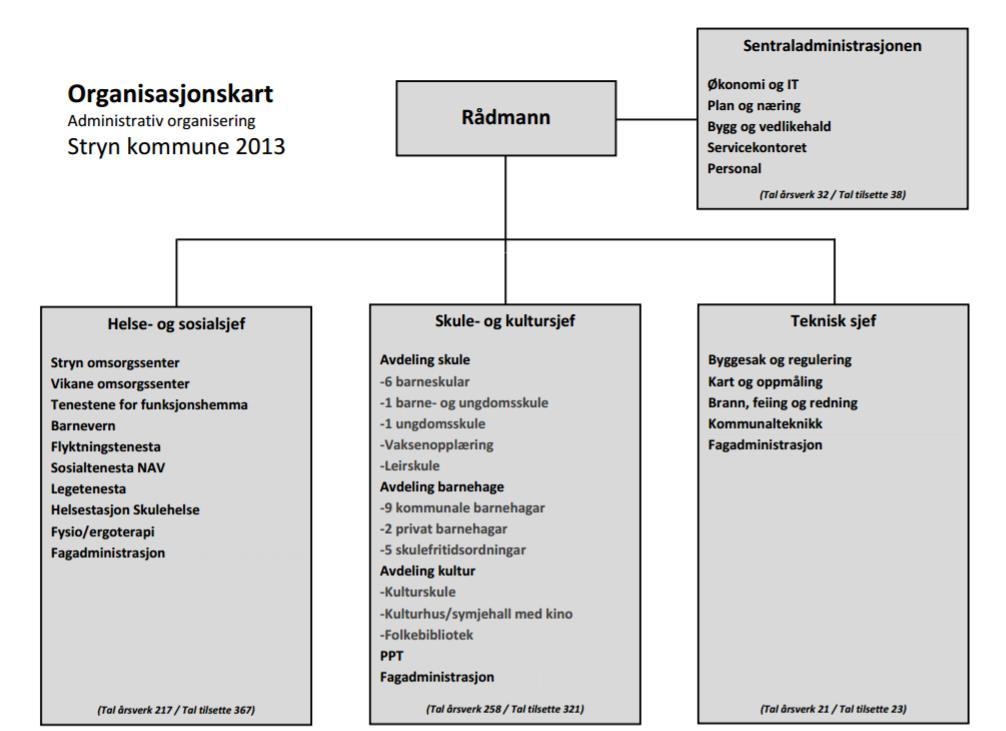 side 9 Figur 1: Administrativ organisering i Stryn kommune Flora Flora ligg heilt ute ved kysten av Sogn og Fjordane, og er den nest største kommunen i fylket i folketal, på 11923 innbyggjarar i 2015.