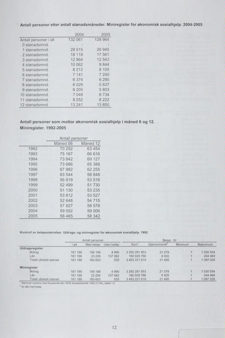 Antall personer etter antall stønadsmåneder. Miniregister for økonomisk sosialhjelp. 2004 2005 Antall personer i alt 0 stønadsmnd. 1 stønadsmnd. 2 stønadsmnd. 3 stønadsmnd. 4 stønadsmnd. 5 stønadsmnd.