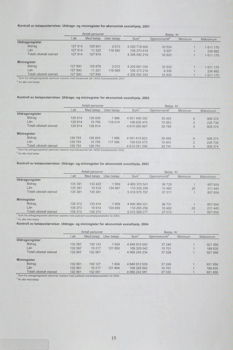 Kontroll av beløpsstørrelser. Utdrags- og miniregister for økonomisk sosialhjelp. 2001 Utdragsregister Bidrag Lån Totalt utbetalt stønad Antall personer Beløp.