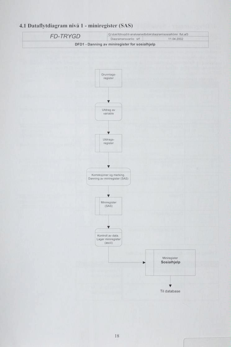 4.1 Dataflytdiagram nivå 1 FD-TRYGD DFDI (SAS) Q:\dok\fdtrvad\it-analvse\edbdok\diaqram\sosialhi\mr flyt af3 [ Diaqramansvarlia: srf 11.04.