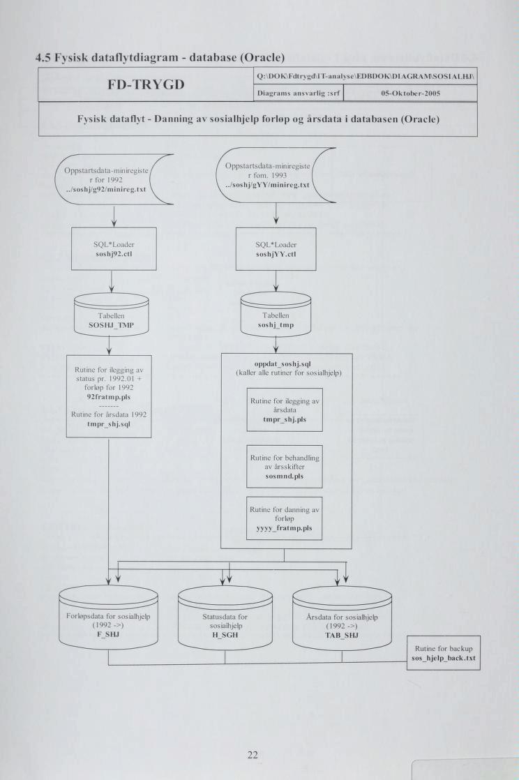 4.5 Fysisk dataflytdiagram - database (Oracle) FD-TRYGD Q: [)()K Fdtrygd I F-analyse EDBDOK DIAGRAM SOSI U.H.