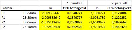 Y = -23,03ln(x) + 72,725 Figur 6.