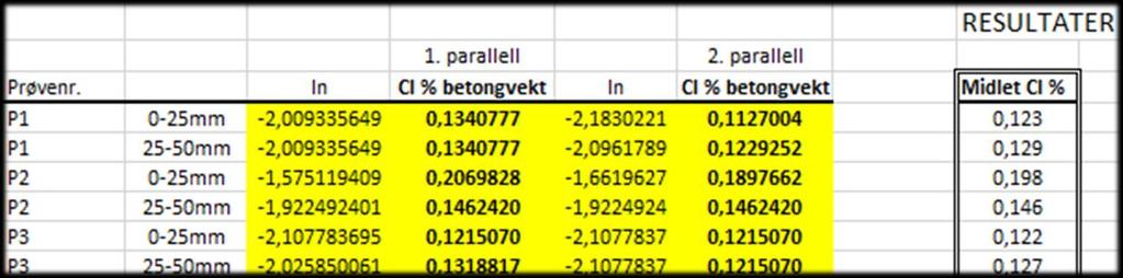 Figur 6.46: Midlet kloridinnhold fra ISE- målinger Tabell 6.13: Prosedyre for gjennomføringen av ISE-målinger 6.5.