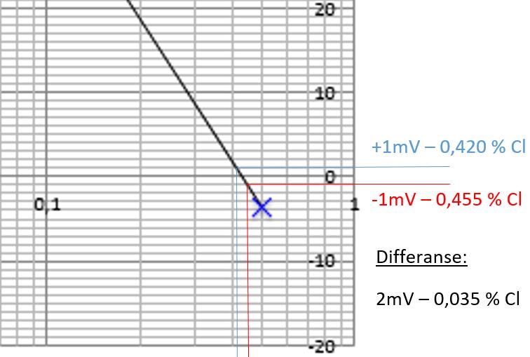 Figur 6.50: Presisjon ved høye kloridkonsentrasjoner Figur 6.