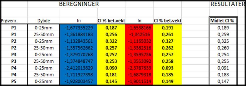 Beskrivelse #8 - Midling av kloridinnhold De målte spenningsverdiene ble beregnet etter regresjonsligningen til etterkurven, og verdiene for kloridinnhold etter de to kurvene (før- og etter) ble til