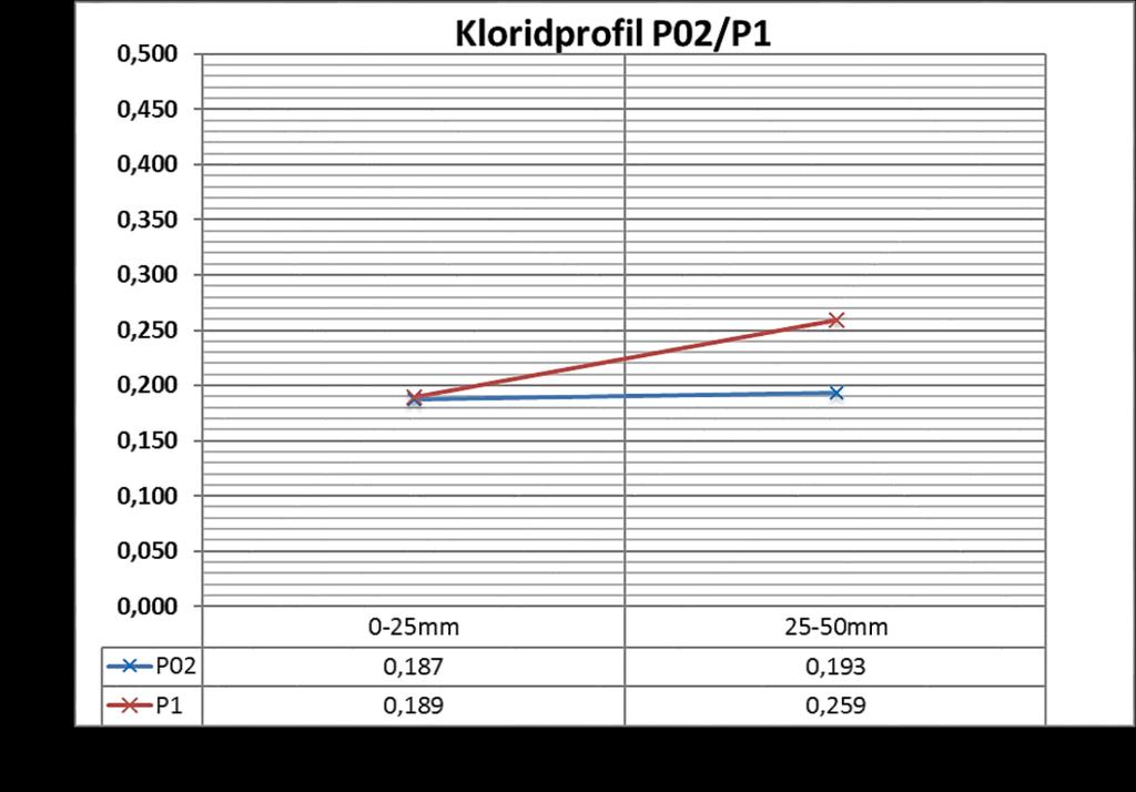 Inspeksjonsår Prøvenummer Tverrbjelke akse 2 Element Akse X (m) Masteroppgave Bygg Y (m) Minimum overdekning Kloridinnhold Cl % av betongvekt (mm) 0-25 (mm) 25-50 (mm) 2 Nord 23,0 0,187 0,193 + 4,0 2