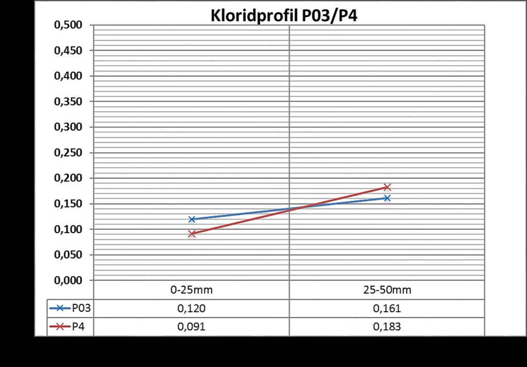 Inspeksjonsår Prøvenummer Tverrbjelke akse 3 Element Akse X (m) Masteroppgave Bygg Y (m) Minimum overdekning Kloridinnhold Cl % av betongvekt (mm) 0-25 (mm) 25-50 (mm) 3 Nord 0,120 0,161 + 3,5 6,50