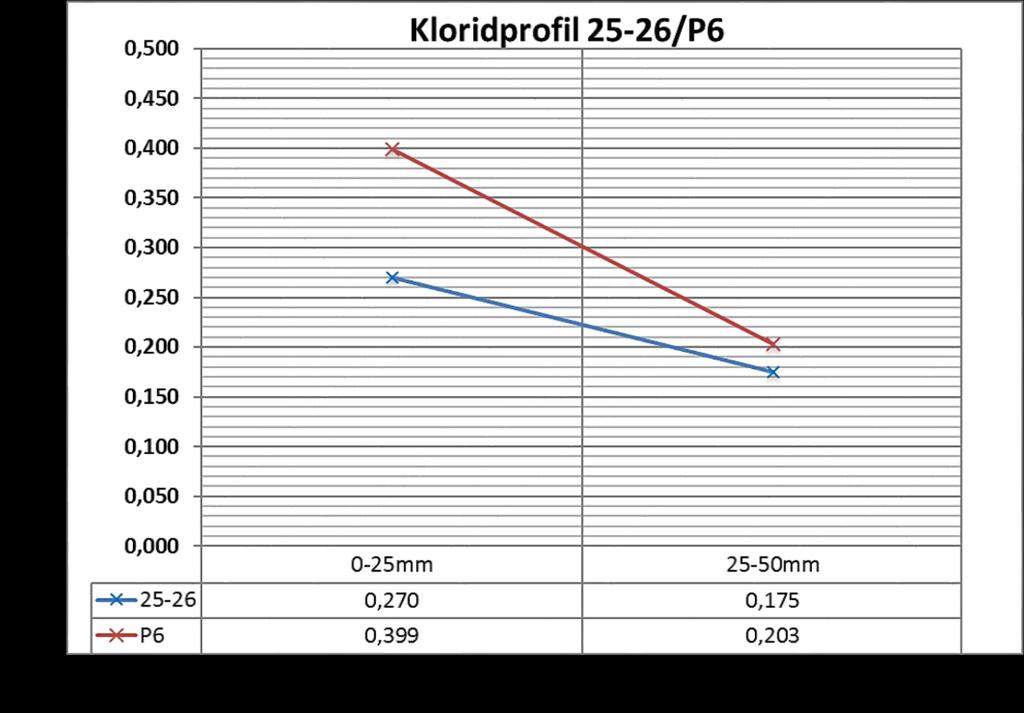 Pel sør (PS1) akse 3 Masteroppgave Bygg Inspeksjonsår Prøvenummer Element Akse X (m) Y (m) Minimum overdekning Kloridinnhold Cl % av betongvekt (mm) 0-25 (mm) 25-50 (mm) 2011 25/26 Pel 3 Sør H3 25/33