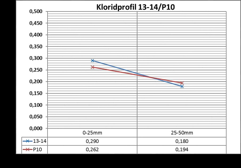 Pel nord (PS6) - akse 5 Masteroppgave Bygg Inspeksjonsår Prøvenummer Element Akse X (m) Y (m) Minimum overdekning Kloridinnhold Cl % av betongvekt (mm) 0-25 (mm) 25-50 (mm) 2011 13-14 Pel 5 Nord H3