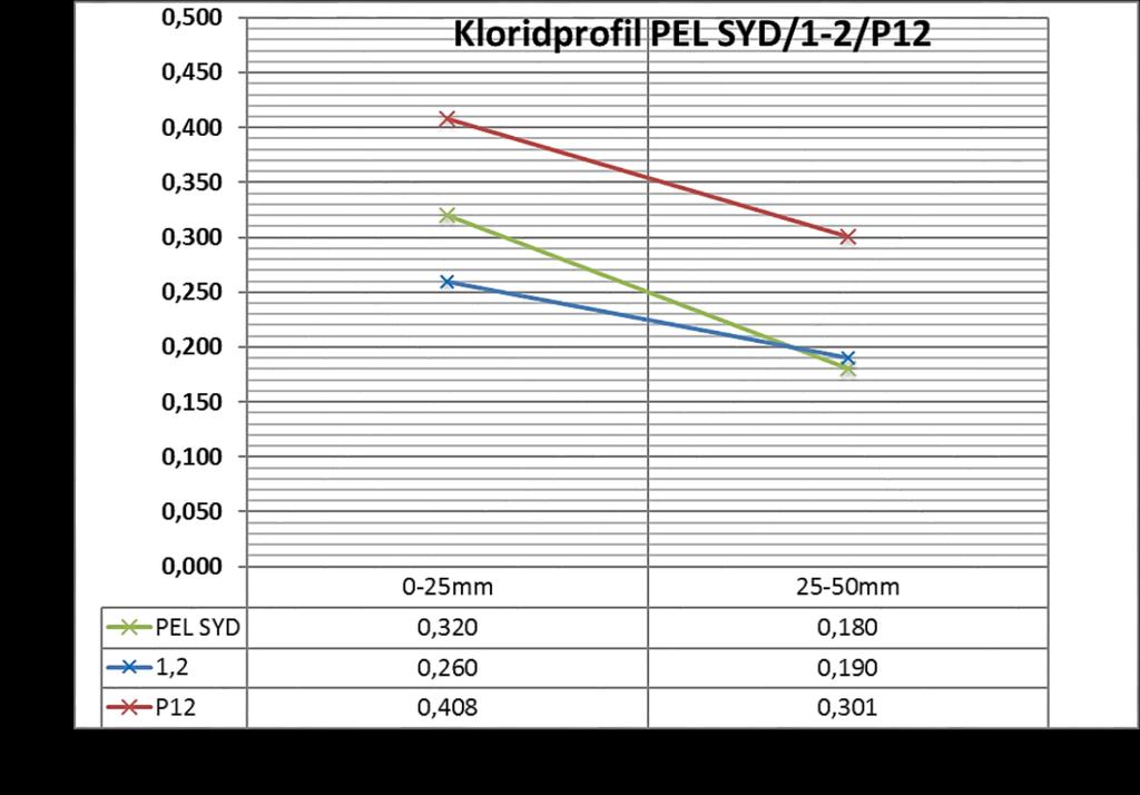 Pel sør (PS1) - akse 5 Masteroppgave Bygg Inspeksjonsår Prøvenummer Element Akse X (m) Y (m) Minimum overdekning Kloridinnhold Cl % av betongvekt (mm) 0-25 (mm) 25-50 (mm) 2010 PEL SYD Pel 5 Sør