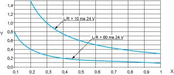 control of resistive loads and