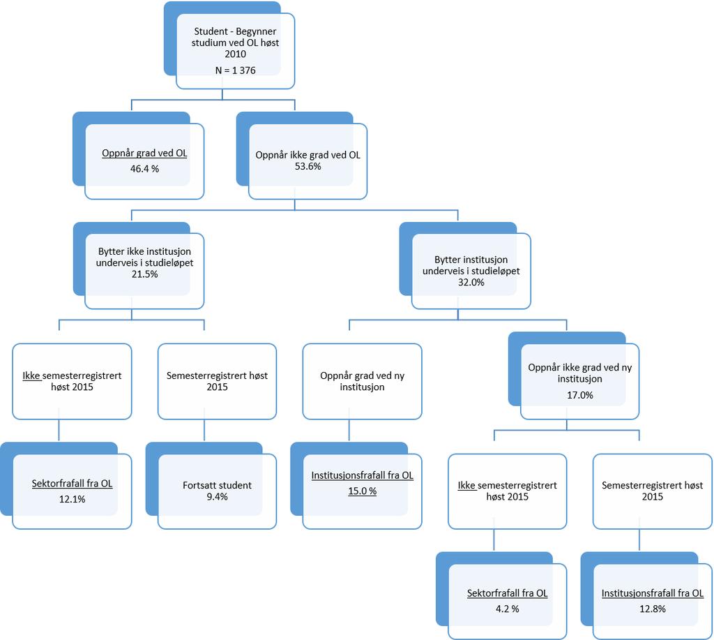 totale studentmassen til NTNU. Over halvparten av studentene i denne gruppen, i alt 12,1 prosent av studentene som startet sin bachelorgrad ved NTNU, er kategorisert som sektorfrafalt.