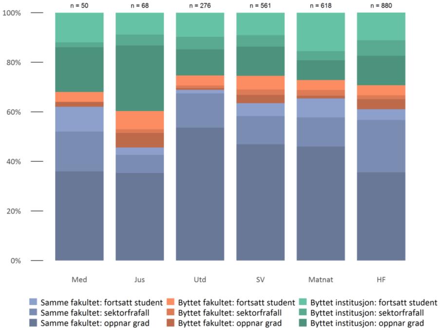 Det høyeste institusjonsfrafallet ser vi hos SU-studentene. 36 prosent av dem som startet sin utdanning ved dette fakultetet går over til en annen utdanningsinstitusjon i løpet av studieløpet sitt.