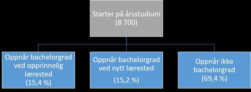 8. ANALYSER ÅRSSTUDIUMSTUDENTER Avslutningsvis i rapporten vil vi presentere analyser som fokuserer på årsstudiestudenter.