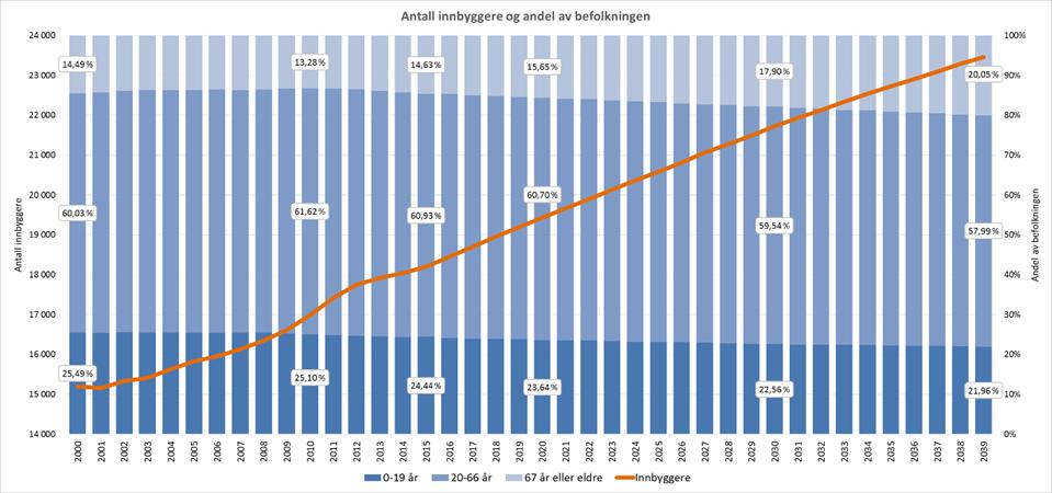 1.2 Befolkningsutvikling Kilde: SSB fremskrevet befolkningsvekst middels nasjonal vekst Figur 1 Den røde linjen viser forventet total vekst i innbygger tall frem mot 2040.