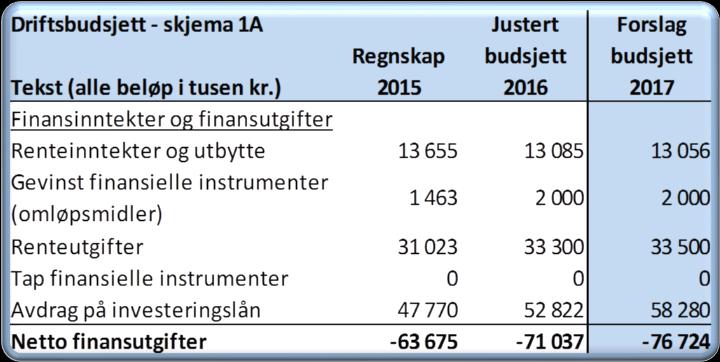 I rådmannens budsjett er det lagt inn en gjennomsnittlig rentekompensasjon på 1,5 %. I rådmannens forslag er det lagt inn et forventet statstilskudd, integreringstilskudd for flyktninger på ca.