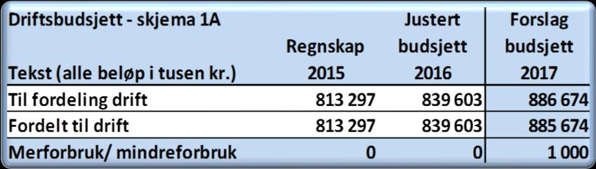 3.2.7 Fordelt til drift Beløpet som fremkommer i linjen Til fordeling drift er netto inntekter fra budsjettskjema 1A. Linjen Fordelt til drift er summen av rammene som er tildelt seksjonene.