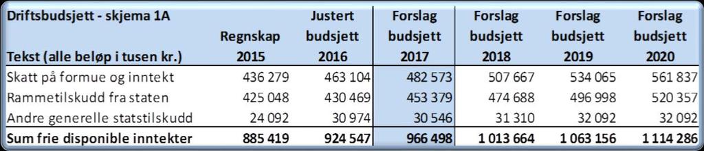 3.3 Driftsbudsjettet i økonomiplanperioden 2018-2020 3.3.1 Utvikling frie inntekter For perioden 2018-2020 er det lagt inn en årlig vekst i skatteinntektene på 5,2 % pr år. Rammetilskuddet inkl.