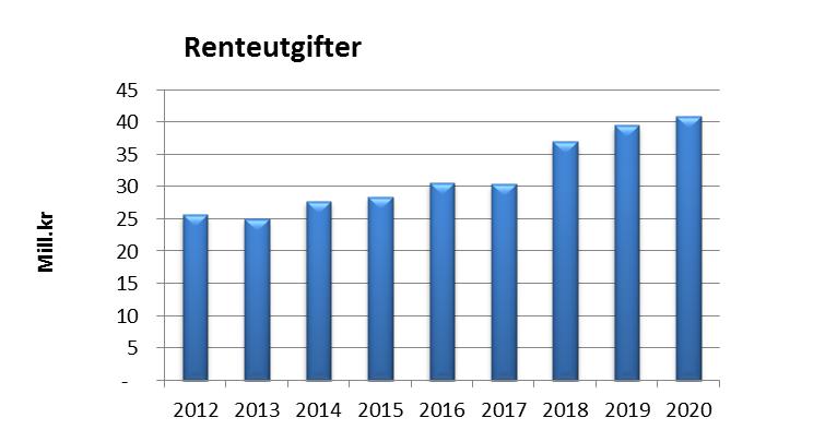 Årlige renteutgifter (her fratrukket renteinntekter Startlån) øker fra 31 mill.kr i 2016 til 41 mill.kr i 2020. Det vil si en økning i perioden på 10 mill.kr. Netto årlige rente og avdragsutgifter øker fra 83 mill.